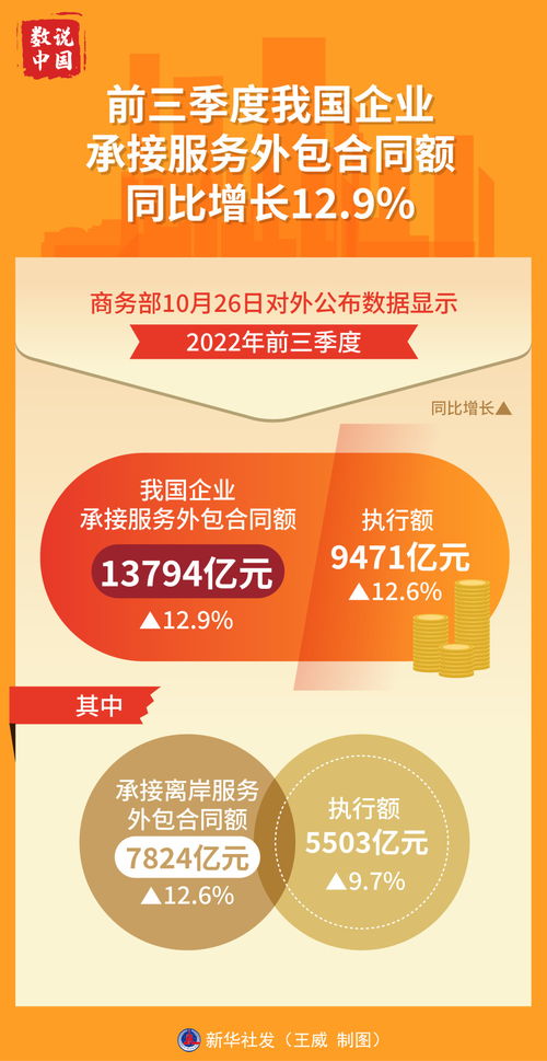 前三季度我國服務外包穩(wěn)健增長，數字文化創(chuàng)意內容應用服務展現(xiàn)新動能